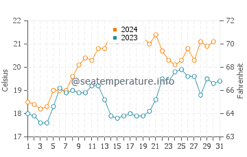 Paynesville water temp chart in December