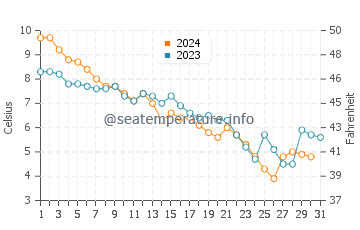 Peacock Point water temp chart in December