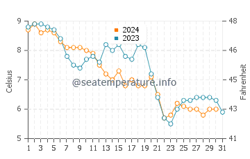 Peaks Island water temp chart in December