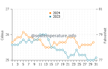 Pearl City water temp chart in December