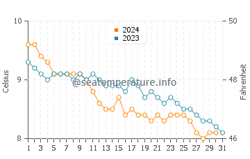 Wassertemperatur Pease Bay im Dezember