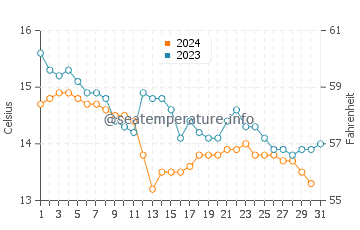 Pechon water temp chart in December