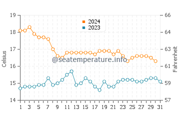 Pedregalejo water temp chart in December