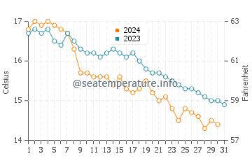 Températures de l'eau à Pedrogão en décembre