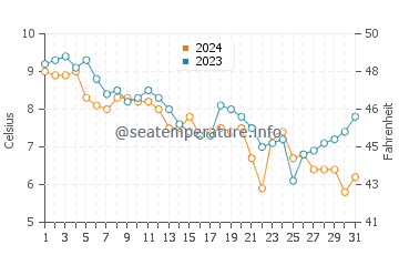 Peggotty Beach water temp chart in December