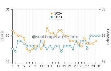 Pelau water temp chart in December