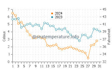 Pelee Island water temp chart in December