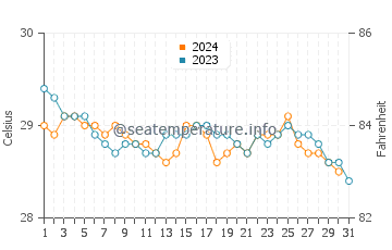 Temperatura vode u Peliyagoda u prosincu