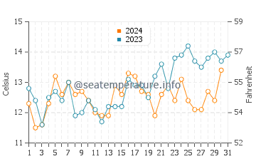 Temperature dell'acqua a Pelluhue a dicembre