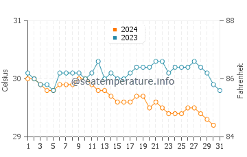 Pemalang water temp chart in December