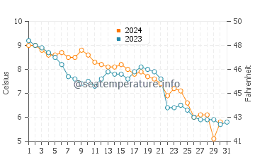 Wassertemperatur Pemaquid Beach im Dezember
