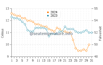 Pembrokeshire water temp chart in December