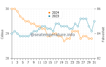 Temperatura vode u Pemongkong u prosincu