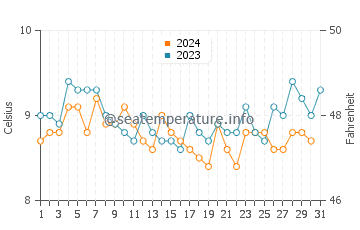 Pender Island water temp chart in December