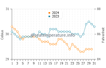 Pendok water temp chart in December