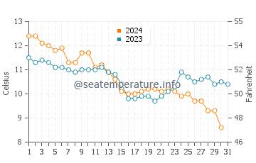 Wassertemperatur Pénestin im Dezember