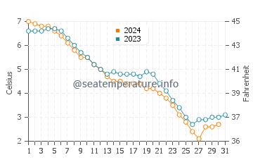 Temperature dell'acqua a Penetanguishene a dicembre