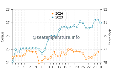 Temperature dell'acqua a Penha a dicembre