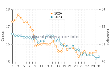 Peniche water temp chart in December