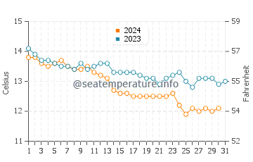 Temperature dell'acqua a Penmarch a dicembre