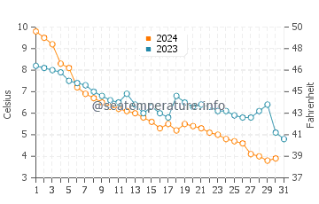 Penns Grove water temp chart in December