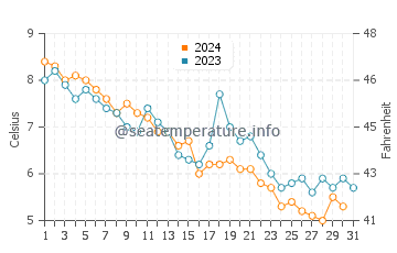 Penobscot Bay water temp chart in December