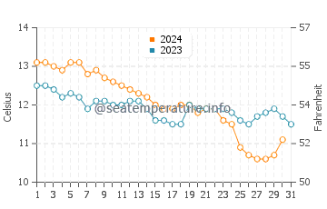 Temperature dell'acqua a Pentewan a dicembre