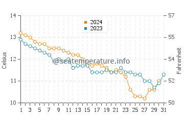 Wassertemperatur Penvénan im Dezember