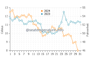 Penvins water temp chart in December