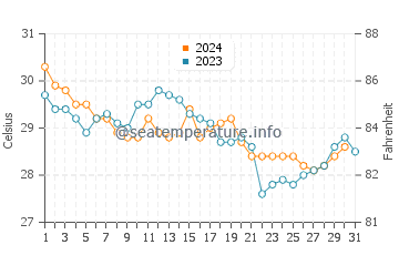 Temperature dell'acqua a Pepel a dicembre
