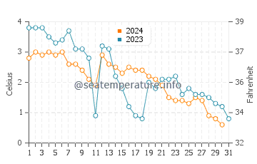 Temperature dell'acqua a Percé a dicembre