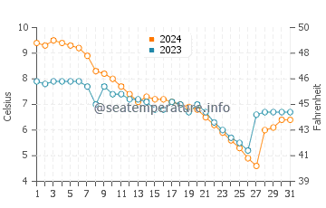 Pere Marquette water temp chart in December