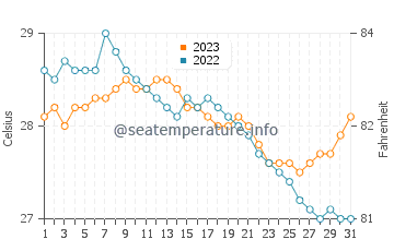 Perez water temp chart in December
