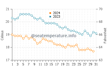 Températures de l'eau à Períssa en décembre