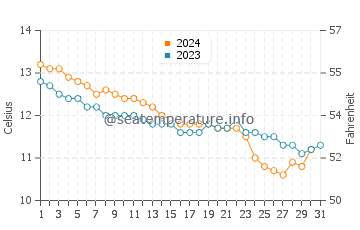 Temperature dell'acqua a Perros-Guirec a dicembre
