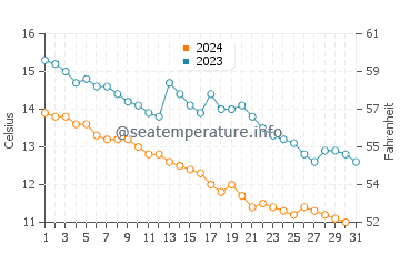 Temperatura del agua en Persembe en diciembre
