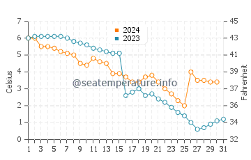 Pershagen water temp chart in December
