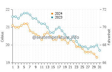 Pervolia water temp chart in December