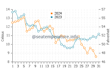 Wassertemperatur Pesaro im Dezember