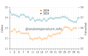 Pescadero water temp chart in December