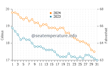 Pessada water temp chart in December