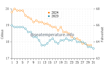 Températures de l'eau à Petalidi en décembre