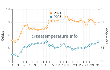 Peterborough water temp chart in December