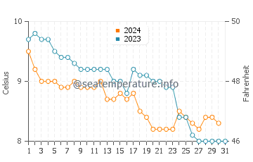 Peterhead water temp chart in December