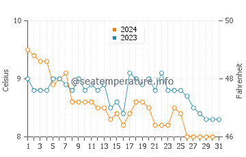 Temperature dell'acqua a Peterlee a dicembre