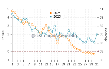 Petit Rocher water temp chart in December