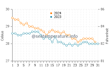 Temperature dell'acqua a Petite Terre a dicembre