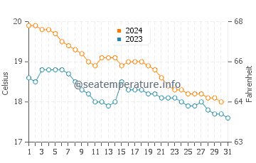 Températures de l'eau à Petrochori en décembre