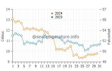 Pett Level water temp chart in December