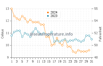Pevensey Bay water temp chart in December